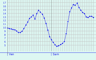 Graphique des tempratures prvues pour Fraquelfing