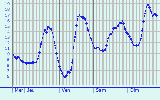 Graphique des tempratures prvues pour La Runion