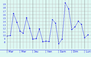 Graphique des tempratures prvues pour Pruniers