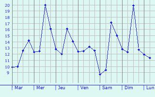 Graphique des tempratures prvues pour Hem