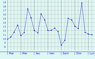 Graphique des tempratures prvues pour Violaines