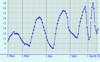 Graphique des tempratures prvues pour Livernon