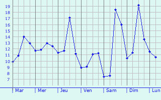 Graphique des tempratures prvues pour Mureils