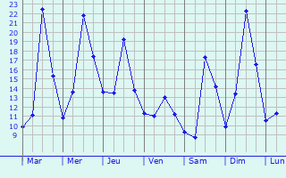 Graphique des tempratures prvues pour Hckeswagen