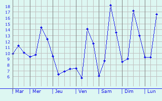 Graphique des tempratures prvues pour Saint-Paul-en-Jarez