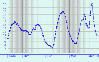 Graphique des tempratures prvues pour Avelin