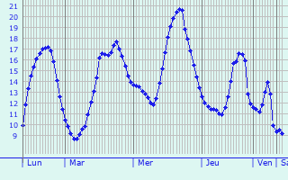Graphique des tempratures prvues pour Hersin-Coupigny