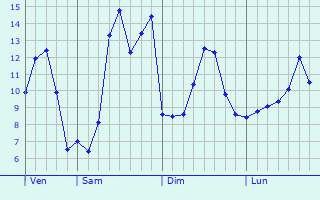 Graphique des tempratures prvues pour Sainte-Colombe-sur-Seine