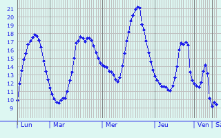 Graphique des tempratures prvues pour Loos-en-Gohelle