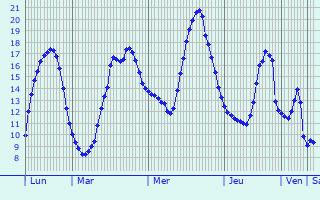 Graphique des tempratures prvues pour Bruay-la-Buissire