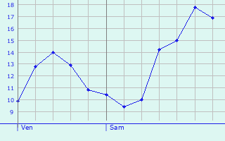 Graphique des tempratures prvues pour Vandeins