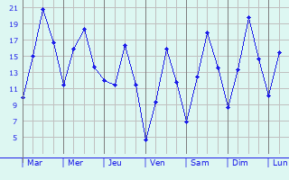 Graphique des tempratures prvues pour Neugersdorf