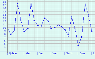 Graphique des tempratures prvues pour La Buisse