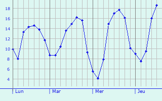 Graphique des tempratures prvues pour Goupillires