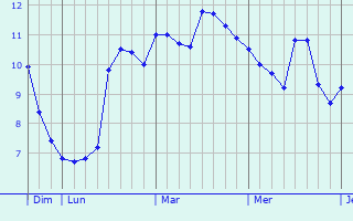 Graphe des températures prévues pour Paris Graphique des températures prévues pour Paris