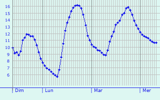 Graphique des tempratures prvues pour Martigny