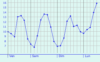 Graphique des tempratures prvues pour Chaumont-Gistoux