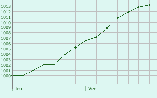 Graphe de la pression atmosphrique prvue pour Westrehem