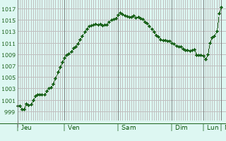 Graphe de la pression atmosphrique prvue pour Vacherauville