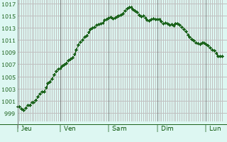 Graphe de la pression atmosphrique prvue pour Blairville