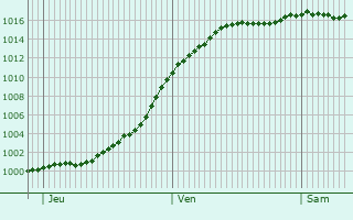 Graphe de la pression atmosphrique prvue pour Vouthon-Haut