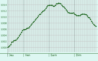Graphe de la pression atmosphrique prvue pour Coyecques