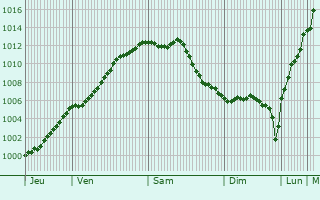 Graphe de la pression atmosphrique prvue pour Haisnes