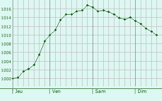 Graphe de la pression atmosphrique prvue pour Saulx-ls-Champlon