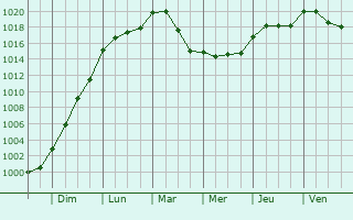 Graphe de la pression atmosphrique prvue pour Artannes-sur-Indre