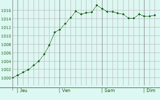 Graphe de la pression atmosphrique prvue pour piez-sur-Meuse