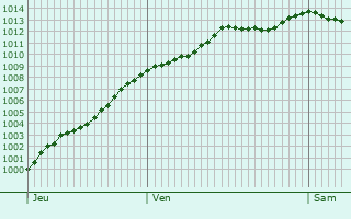 Graphe de la pression atmosphrique prvue pour Bailleul-Neuville