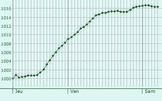 Graphe de la pression atmosphrique prvue pour Ottersweier