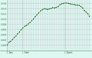 Graphe de la pression atmosphrique prvue pour Flaxweiler