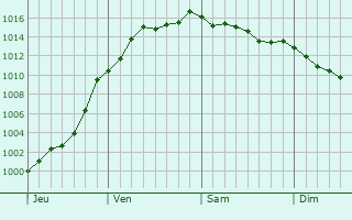 Graphe de la pression atmosphrique prvue pour Vaubecourt