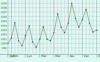 Graphe de la pression atmosphrique prvue pour Moussoro