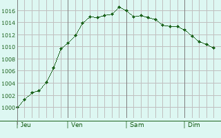 Graphe de la pression atmosphrique prvue pour Sommeilles
