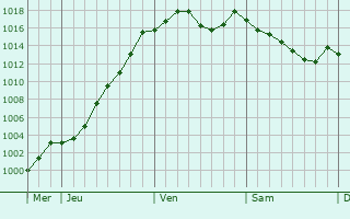 Graphe de la pression atmosphrique prvue pour Pont-du-Navoy
