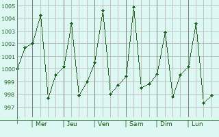 Graphe de la pression atmosphrique prvue pour Kadugli