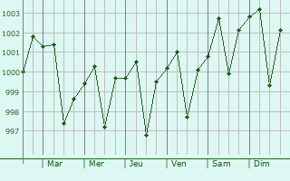 Graphe de la pression atmosphrique prvue pour Sirathu