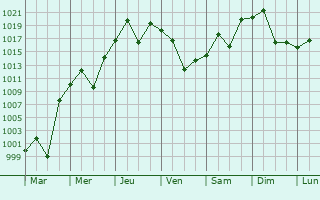 Graphe de la pression atmosphrique prvue pour Despeaderos