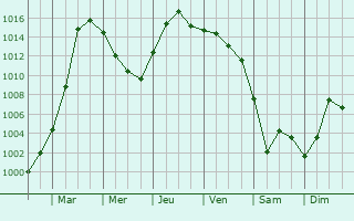 Graphe de la pression atmosphrique prvue pour Westhouse-Marmoutier