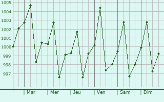 Graphe de la pression atmosphrique prvue pour Doka