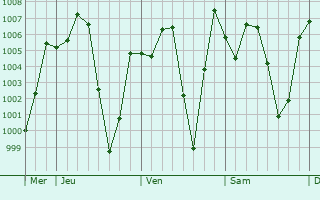 Graphe de la pression atmosphrique prvue pour Anchau
