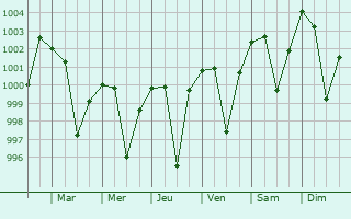 Graphe de la pression atmosphrique prvue pour Basna