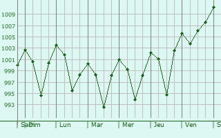 Graphe de la pression atmosphrique prvue pour Rangia