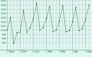 Graphe de la pression atmosphrique prvue pour Nyala