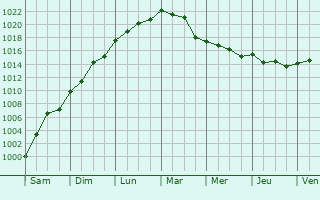 Graphe de la pression atmosphrique prvue pour Viana do Castelo