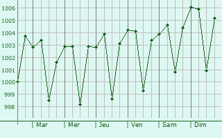 Graphe de la pression atmosphrique prvue pour Dudhani