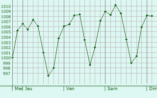 Graphe de la pression atmosphrique prvue pour Bichena