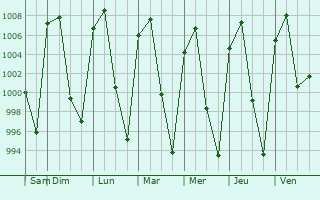 Graphe de la pression atmosphrique prvue pour San Miguel Octopan